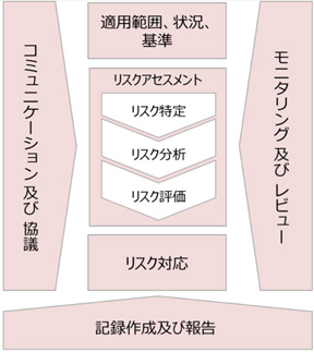 図4:リスクマネジメントの一般的なプロセス